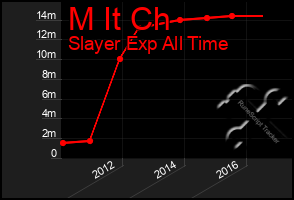 Total Graph of M It Ch