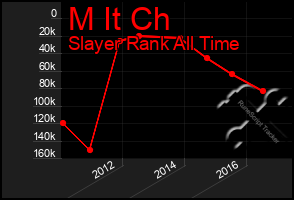 Total Graph of M It Ch