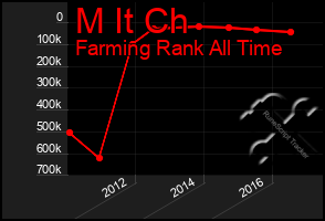 Total Graph of M It Ch