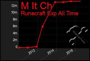 Total Graph of M It Ch