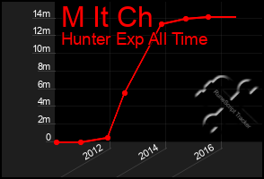 Total Graph of M It Ch