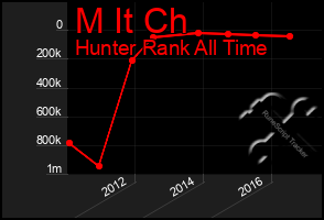 Total Graph of M It Ch