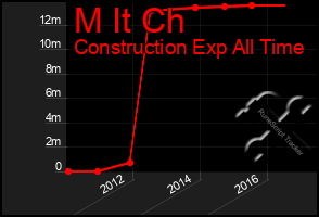 Total Graph of M It Ch