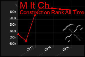 Total Graph of M It Ch