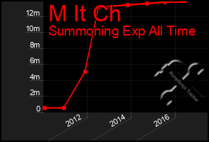 Total Graph of M It Ch