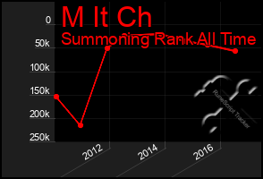 Total Graph of M It Ch