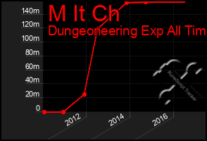 Total Graph of M It Ch