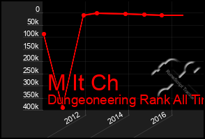 Total Graph of M It Ch