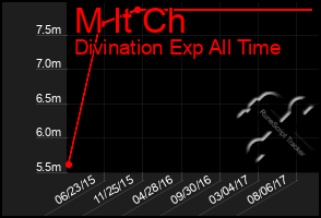 Total Graph of M It Ch