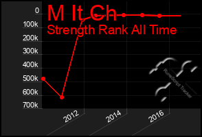 Total Graph of M It Ch