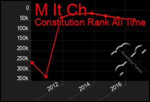 Total Graph of M It Ch