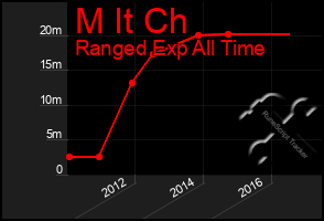 Total Graph of M It Ch