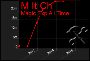 Total Graph of M It Ch