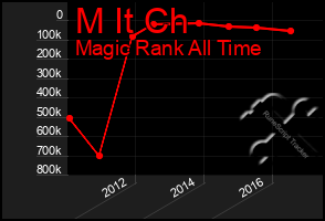 Total Graph of M It Ch