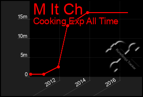 Total Graph of M It Ch