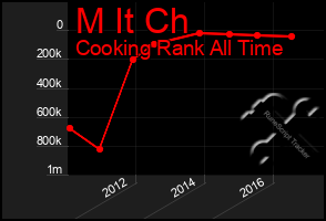 Total Graph of M It Ch