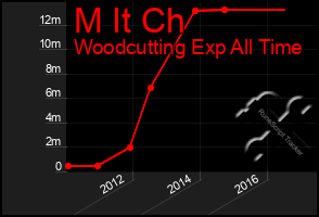 Total Graph of M It Ch