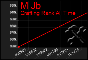 Total Graph of M Jb