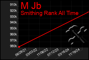 Total Graph of M Jb