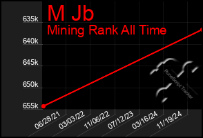 Total Graph of M Jb