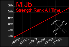 Total Graph of M Jb