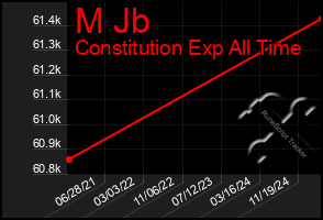 Total Graph of M Jb