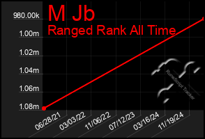 Total Graph of M Jb
