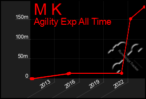 Total Graph of M K