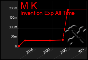 Total Graph of M K
