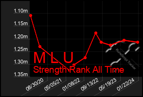 Total Graph of M L U