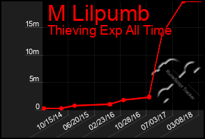 Total Graph of M Lilpumb