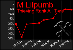 Total Graph of M Lilpumb