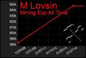 Total Graph of M Lovsin