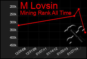 Total Graph of M Lovsin