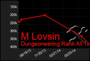 Total Graph of M Lovsin