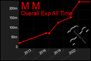 Total Graph of M M