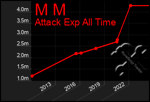 Total Graph of M M