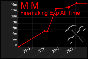 Total Graph of M M