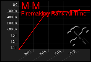 Total Graph of M M