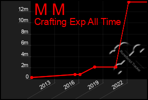 Total Graph of M M