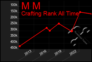 Total Graph of M M