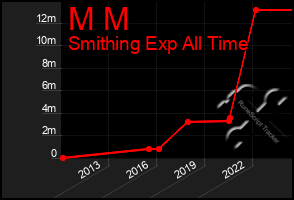 Total Graph of M M