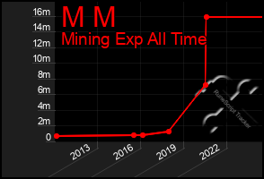 Total Graph of M M