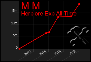 Total Graph of M M