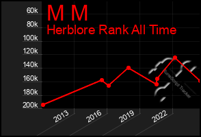 Total Graph of M M