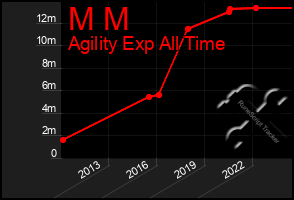 Total Graph of M M