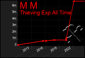 Total Graph of M M