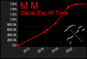 Total Graph of M M