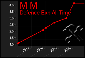 Total Graph of M M