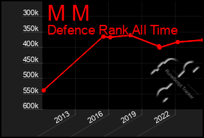 Total Graph of M M